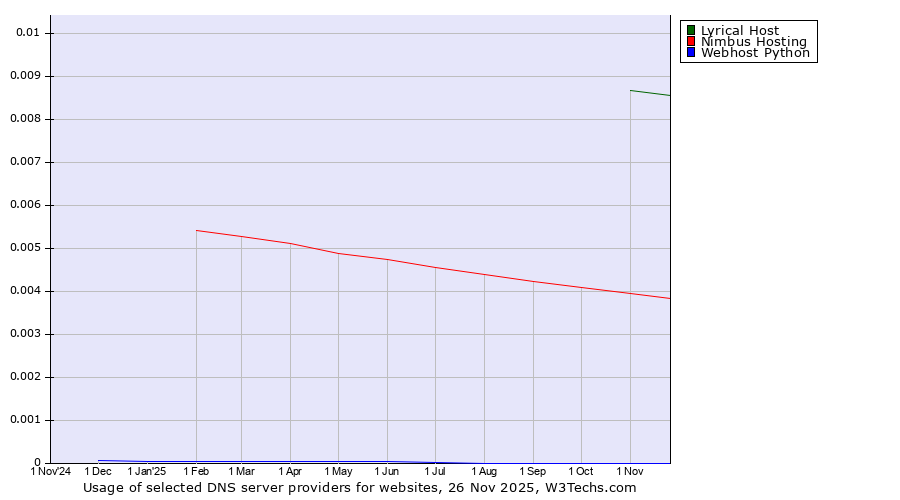 Historical trends in the usage of Lyrical Host vs. Nimbus Hosting vs. Webhost Python