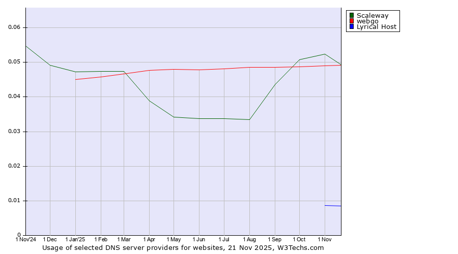 Historical trends in the usage of Scaleway vs. webgo vs. Lyrical Host