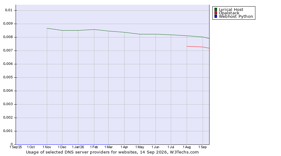 Historical trends in the usage of Lyrical Host vs. Opalstack vs. Webhost Python