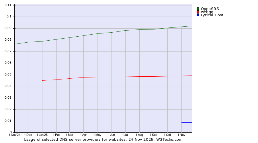 Historical trends in the usage of OpenSRS vs. webgo vs. Lyrical Host