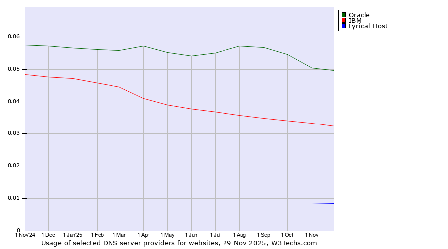 Historical trends in the usage of Oracle vs. IBM vs. Lyrical Host