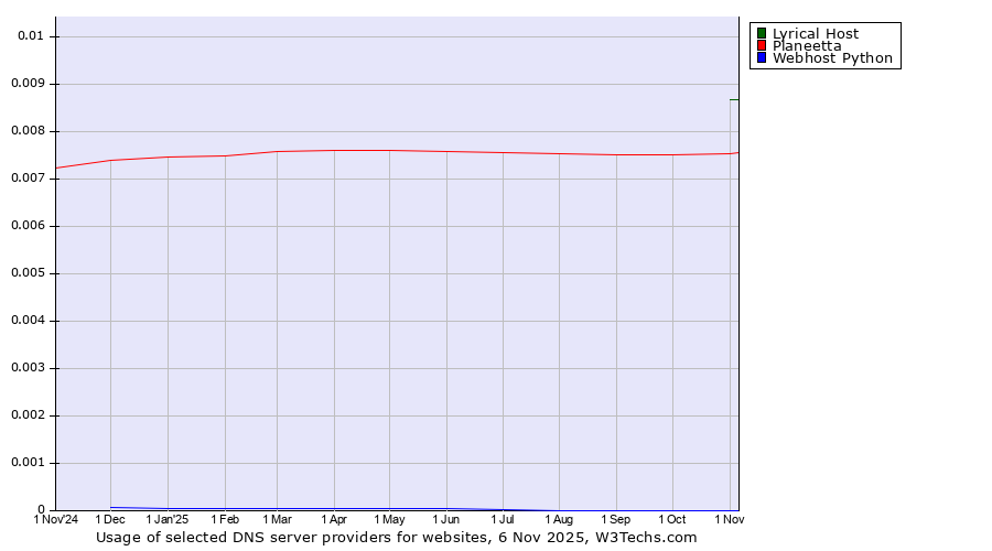Historical trends in the usage of Lyrical Host vs. Planeetta vs. Webhost Python