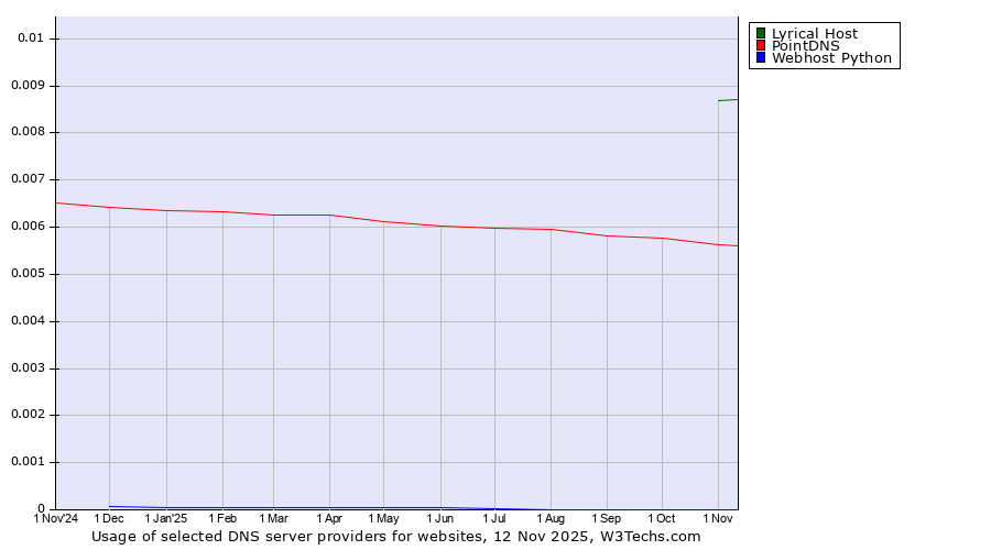 Historical trends in the usage of Lyrical Host vs. PointDNS vs. Webhost Python