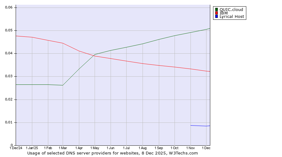 Historical trends in the usage of QUIC.cloud vs. IBM vs. Lyrical Host