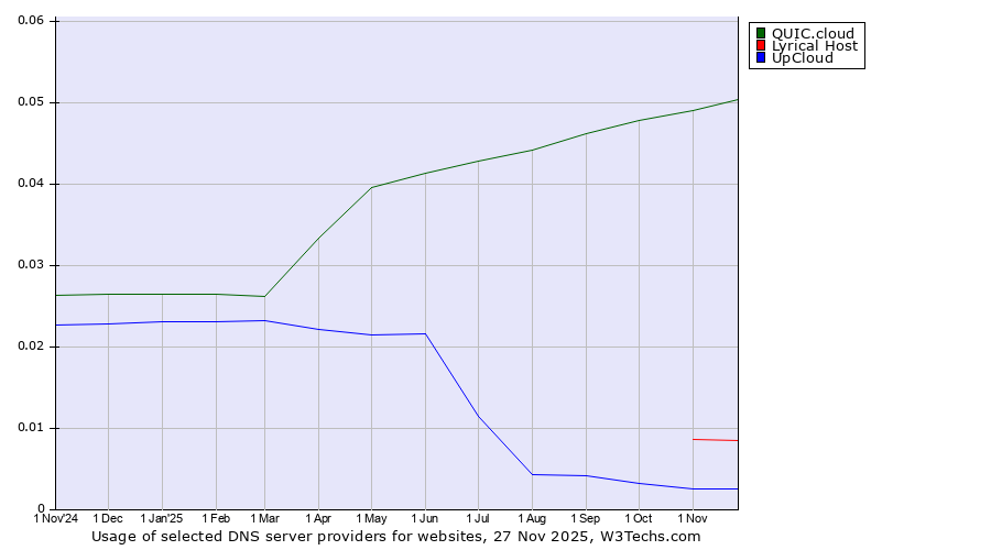 Historical trends in the usage of QUIC.cloud vs. Lyrical Host vs. UpCloud