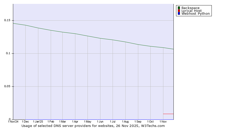 Historical trends in the usage of Rackspace vs. Lyrical Host vs. Webhost Python
