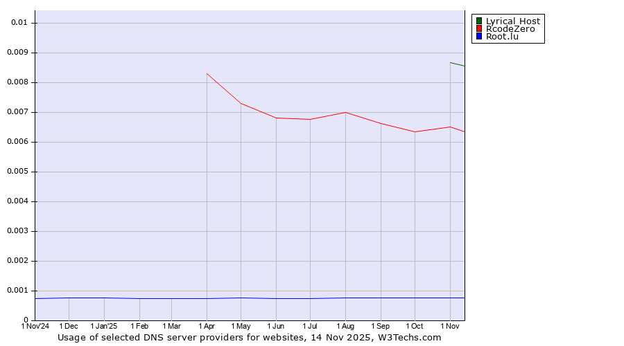 Historical trends in the usage of Lyrical Host vs. RcodeZero vs. Root.lu