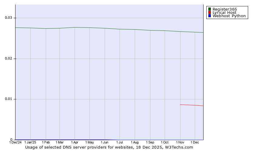 Historical trends in the usage of Register365 vs. Lyrical Host vs. Webhost Python