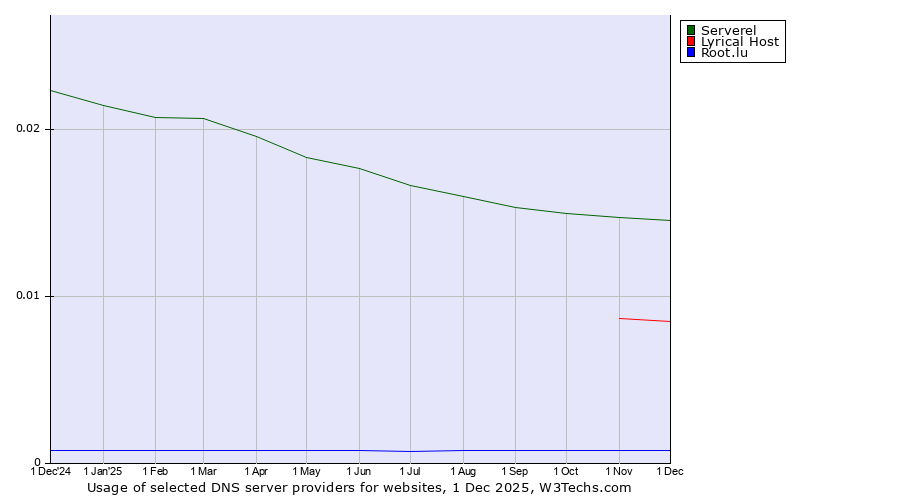 Historical trends in the usage of Serverel vs. Lyrical Host vs. Root.lu