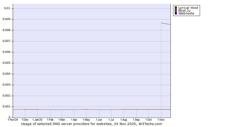 Historical trends in the usage of Lyrical Host vs. Root.lu vs. Webnode