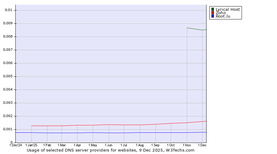 Historical trends in the usage of Lyrical Host vs. Zoho vs. Root.lu