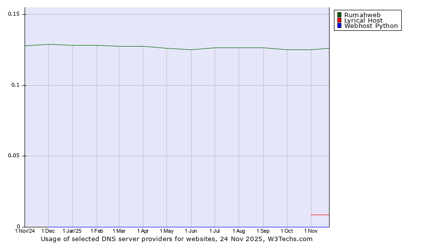 Historical trends in the usage of Rumahweb vs. Lyrical Host vs. Webhost Python