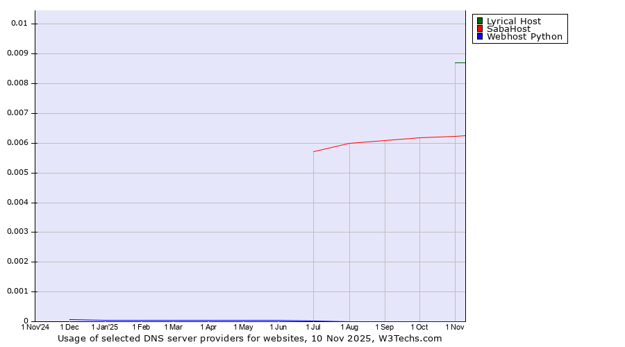 Historical trends in the usage of Lyrical Host vs. SabaHost vs. Webhost Python