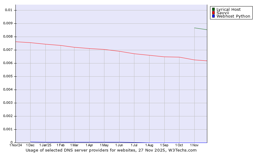 Historical trends in the usage of Lyrical Host vs. Savvii vs. Webhost Python