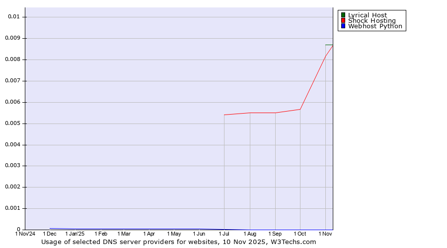 Historical trends in the usage of Lyrical Host vs. Shock Hosting vs. Webhost Python
