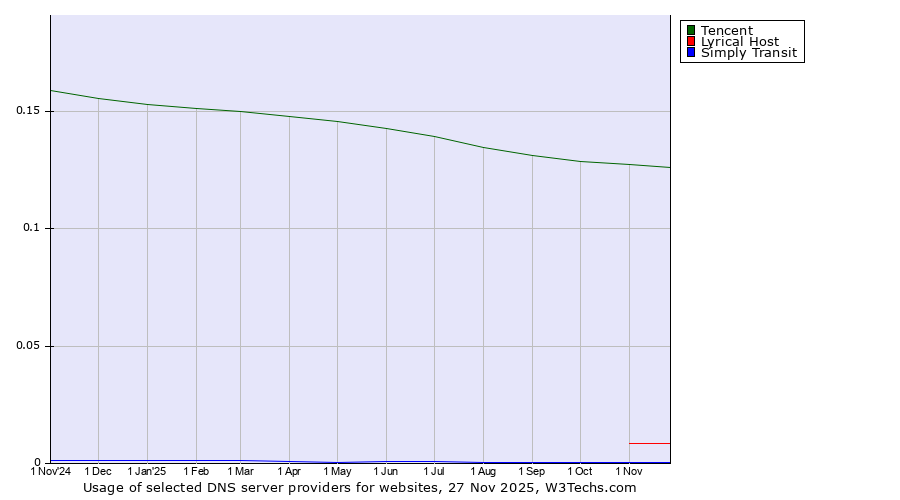 Historical trends in the usage of Tencent vs. Lyrical Host vs. Simply Transit