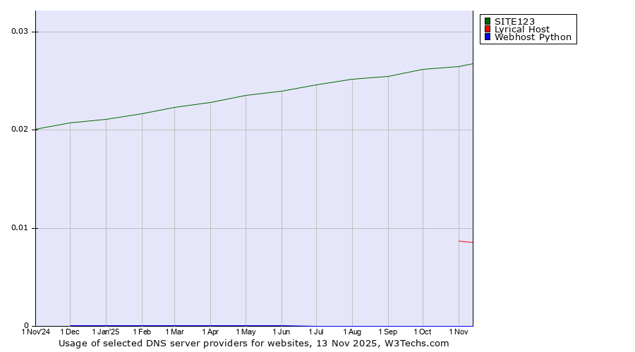 Historical trends in the usage of SITE123 vs. Lyrical Host vs. Webhost Python