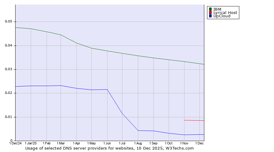 Historical trends in the usage of IBM vs. Lyrical Host vs. UpCloud