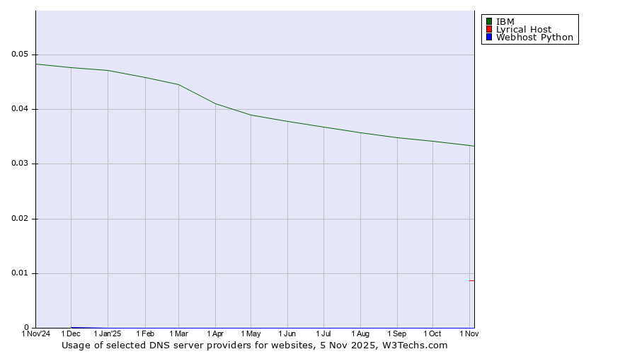Historical trends in the usage of IBM vs. Lyrical Host vs. Webhost Python
