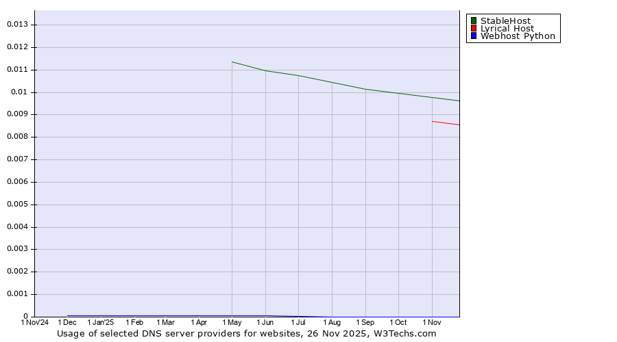 Historical trends in the usage of StableHost vs. Lyrical Host vs. Webhost Python