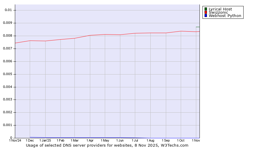 Historical trends in the usage of Lyrical Host vs. Swizzonic vs. Webhost Python