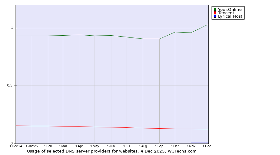 Historical trends in the usage of Your.Online vs. Tencent vs. Lyrical Host