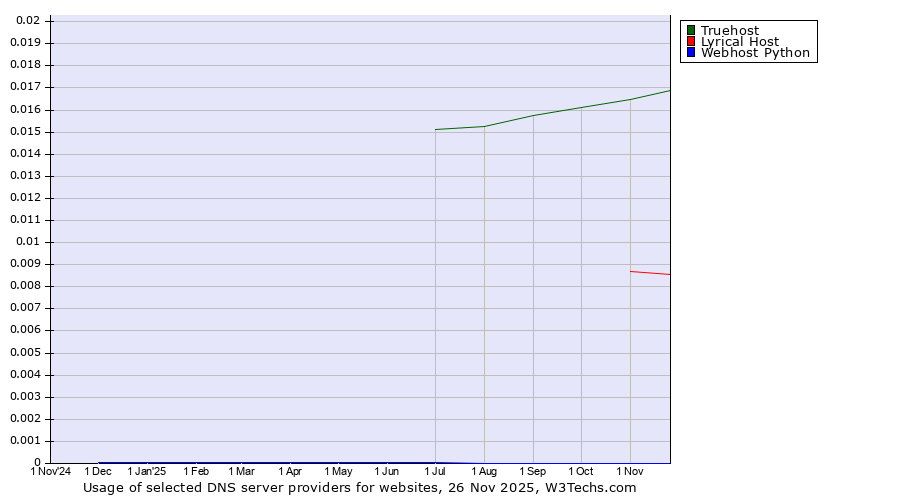 Historical trends in the usage of Truehost vs. Lyrical Host vs. Webhost Python