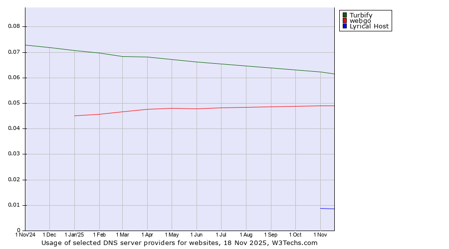 Historical trends in the usage of Turbify vs. webgo vs. Lyrical Host