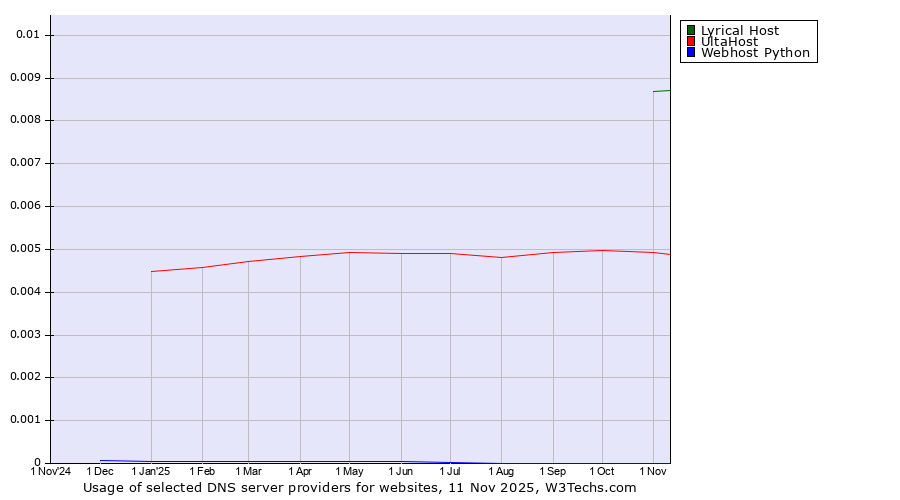 Historical trends in the usage of Lyrical Host vs. UltaHost vs. Webhost Python