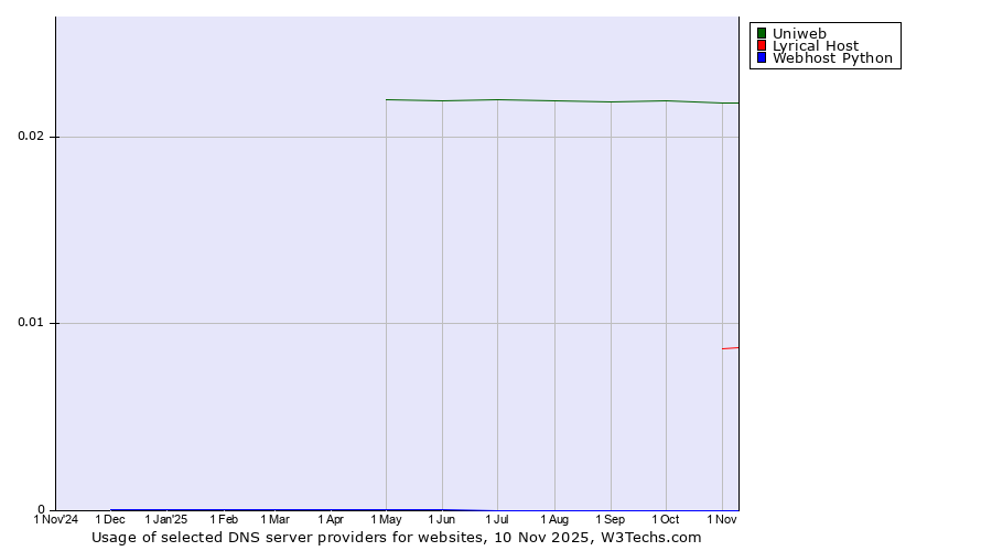 Historical trends in the usage of Uniweb vs. Lyrical Host vs. Webhost Python