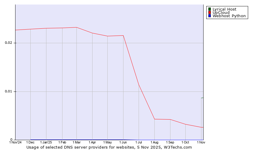 Historical trends in the usage of Lyrical Host vs. UpCloud vs. Webhost Python