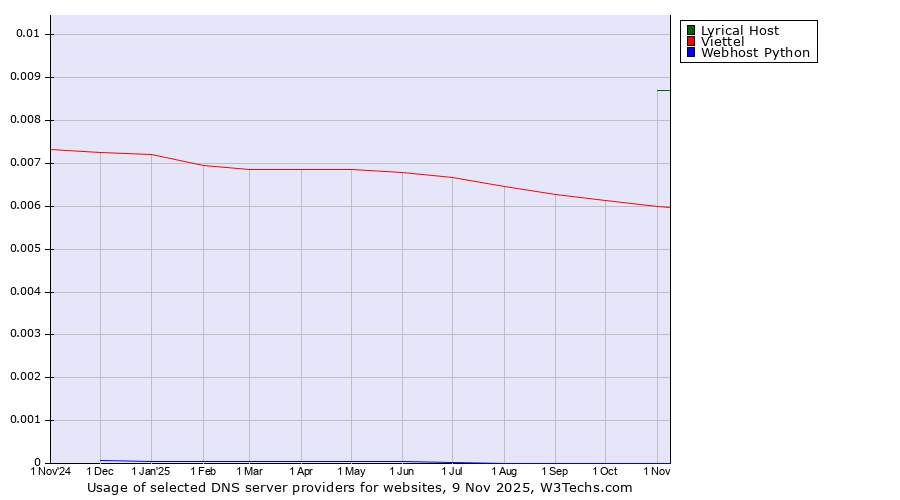 Historical trends in the usage of Lyrical Host vs. Viettel vs. Webhost Python