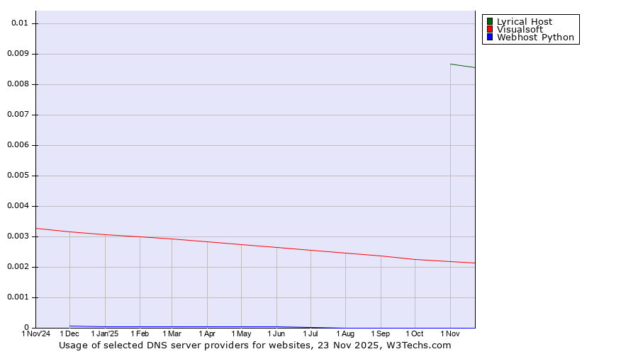 Historical trends in the usage of Lyrical Host vs. Visualsoft vs. Webhost Python