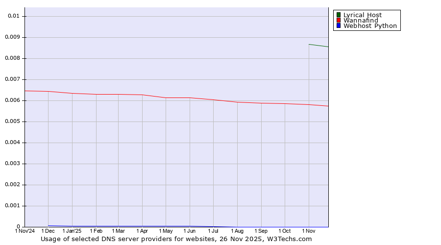 Historical trends in the usage of Lyrical Host vs. Wannafind vs. Webhost Python
