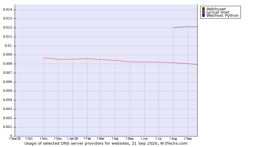 Historical trends in the usage of Webhuset vs. Lyrical Host vs. Webhost Python