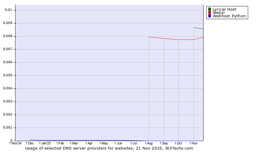 Historical trends in the usage of Lyrical Host vs. Webzi vs. Webhost Python