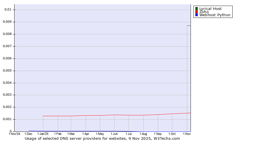 Historical trends in the usage of Lyrical Host vs. Zoho vs. Webhost Python