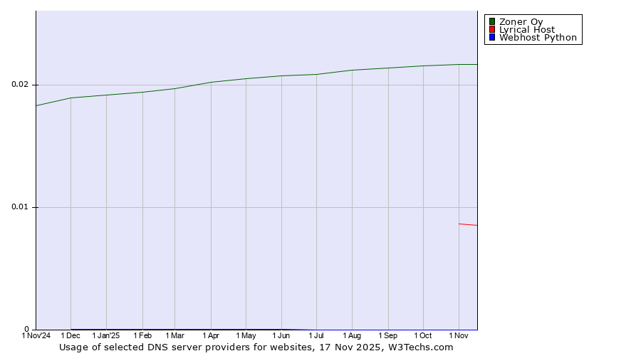 Historical trends in the usage of Zoner Oy vs. Lyrical Host vs. Webhost Python