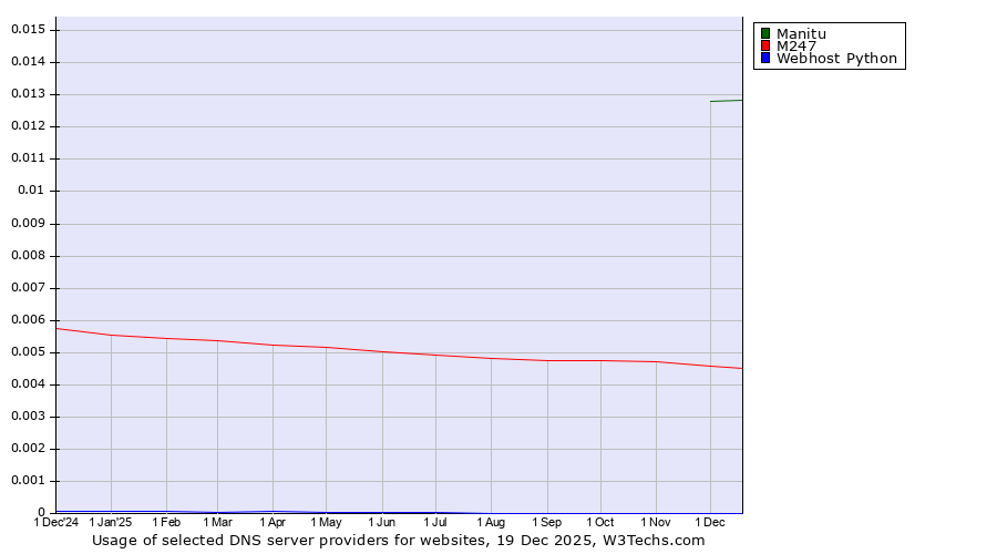 Historical trends in the usage of Manitu vs. M247 vs. Webhost Python