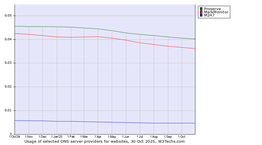 Historical trends in the usage of Proserve vs. MarkMonitor vs. M247