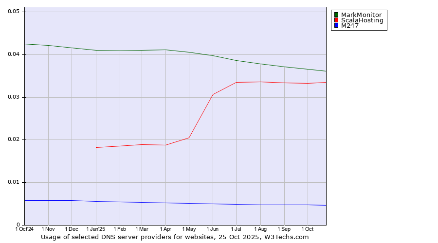 Historical trends in the usage of MarkMonitor vs. ScalaHosting vs. M247