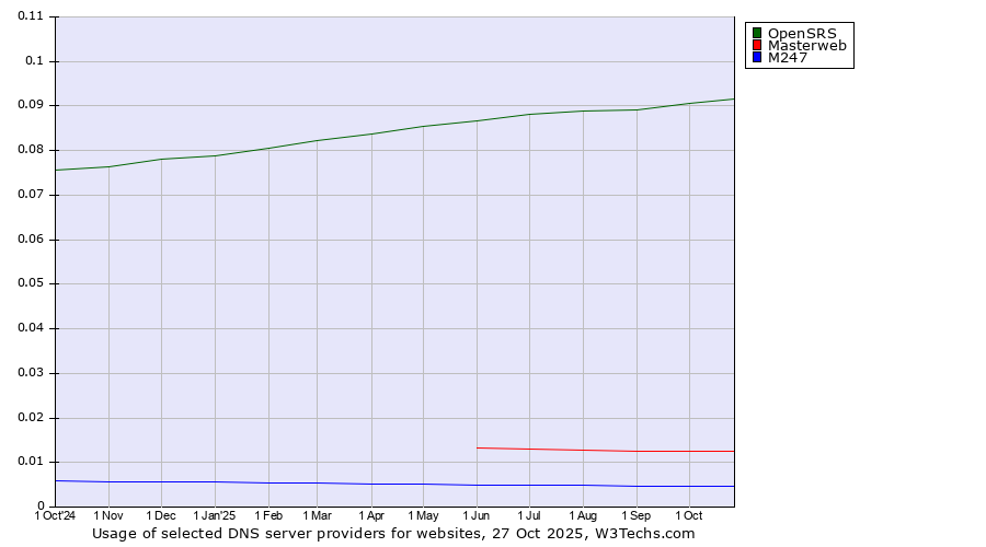 Historical trends in the usage of OpenSRS vs. Masterweb vs. M247