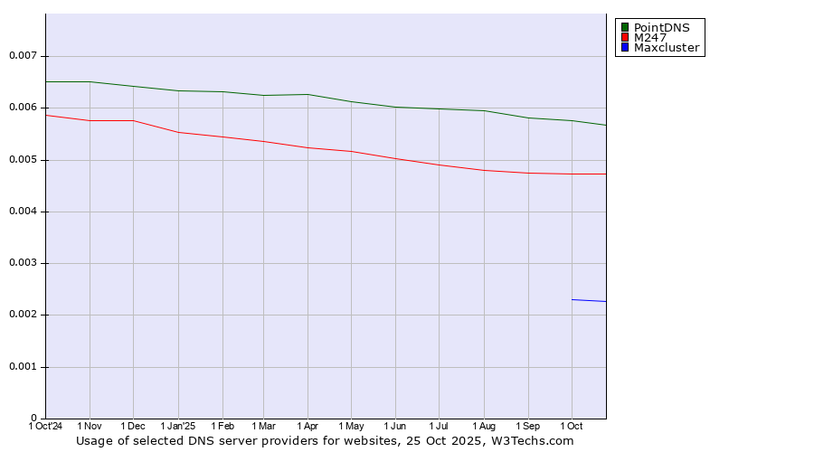 Historical trends in the usage of PointDNS vs. M247 vs. Maxcluster