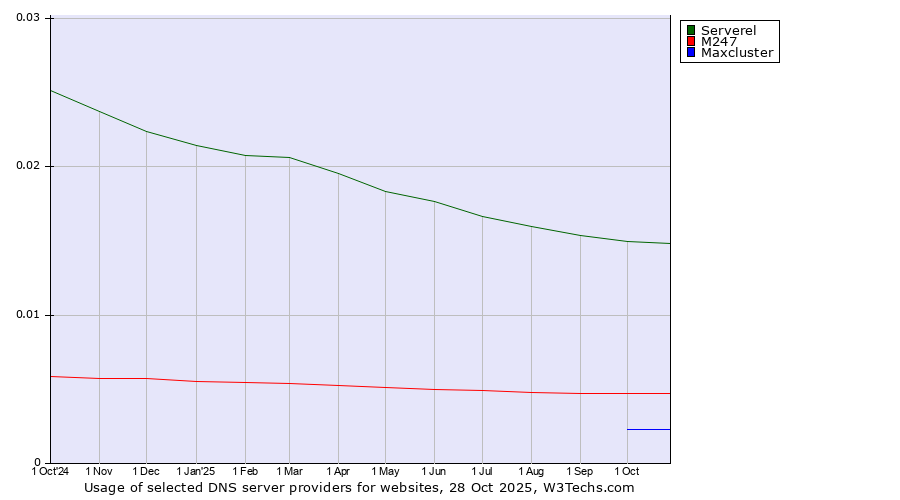 Historical trends in the usage of Serverel vs. M247 vs. Maxcluster