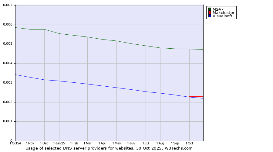 Historical trends in the usage of M247 vs. Maxcluster vs. Visualsoft