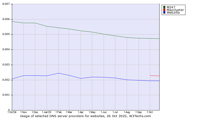 Historical trends in the usage of M247 vs. Maxcluster vs. Webzilla