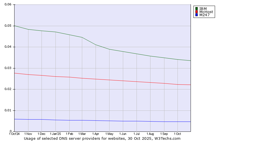 Historical trends in the usage of IBM vs. McHost vs. M247
