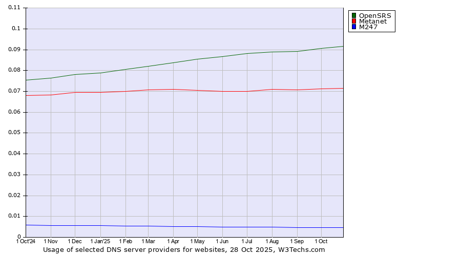 Historical trends in the usage of OpenSRS vs. Metanet vs. M247