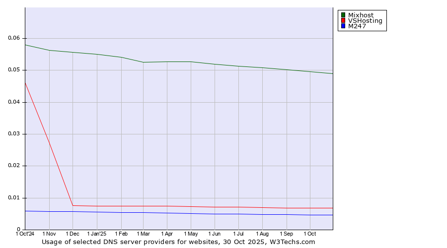 Historical trends in the usage of Mixhost vs. VSHosting vs. M247