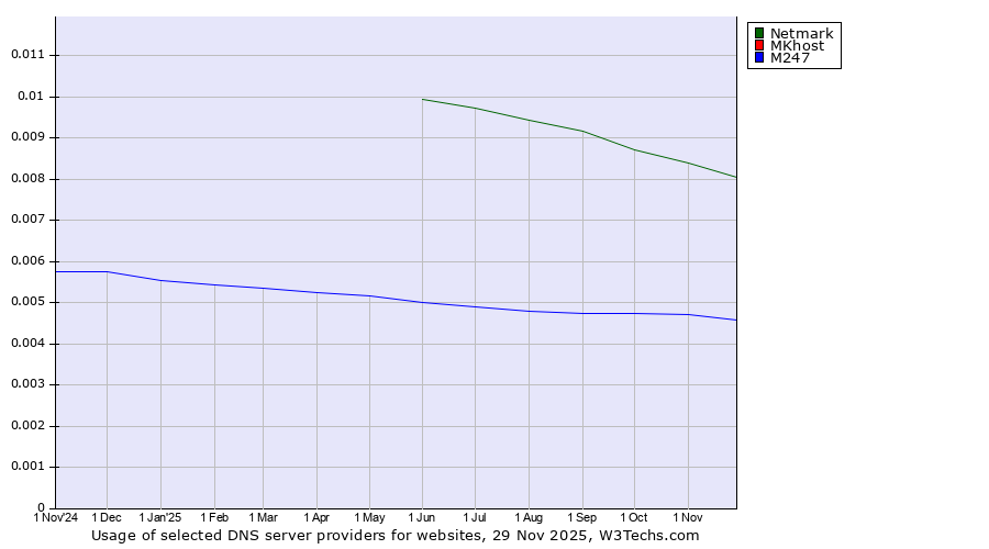 Historical trends in the usage of Netmark vs. MKhost vs. M247